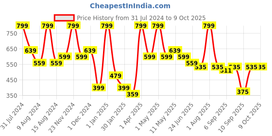myntra.com Peppermint Girls Peach-Coloured Self Design Regular Shorts peppermint Price History Graph from 31 Jul 2024 to 9 Oct 2025