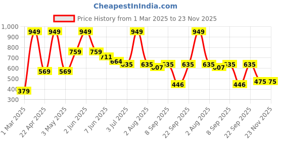 myntra.com Peppermint Girls Peach-Coloured Solid Culottes peppermint Price History Graph from 1 Mar 2025 to 23 Nov 2025