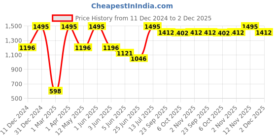 myntra.com Peppermint Girls Peach Printed Flared Dungarees peppermint Price History Graph from 11 Dec 2024 to 2 Dec 2025