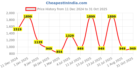 myntra.com Peppermint Girls Peter Pan Collar A-Line Dress peppermint Price History Graph from 11 Dec 2024 to 31 Oct 2025