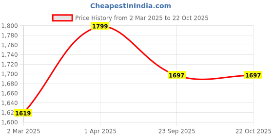 myntra.com Peppermint Girls Peter Pan Collar Puff Sleeves Linen Fit & Flare Dress peppermint Price History Graph from 2 Mar 2025 to 22 Oct 2025