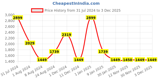 myntra.com Peppermint Girls Pink & Blue Printed Basic Jumpsuit peppermint Price History Graph from 31 Jul 2024 to 2 Dec 2025