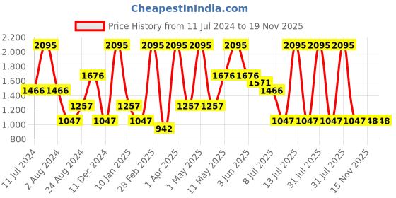 myntra.com Peppermint Girls Pink & Blue Printed Clothing Set peppermint Price History Graph from 11 Jul 2024 to 18 Nov 2025