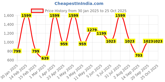 myntra.com Peppermint Girls Pink Printed T-shirt with Shorts peppermint Price History Graph from 30 Jan 2025 to 24 Oct 2025