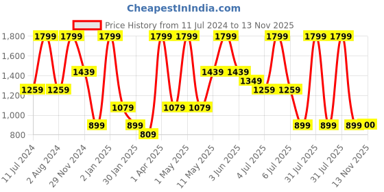 myntra.com Peppermint Girls Pleated Ruffles Fit & Flare Dress peppermint Price History Graph from 11 Jul 2024 to 13 Nov 2025