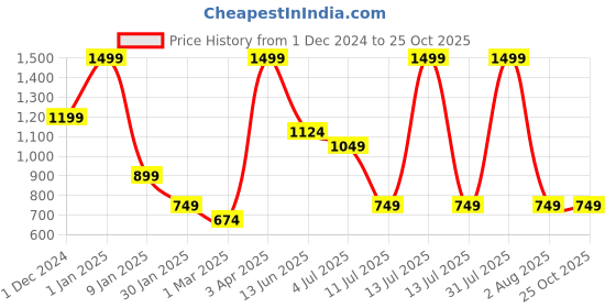 myntra.com Peppermint Girls Polka Dot Embellished Flutter Sleeve Georgette Top peppermint Price History Graph from 1 Dec 2024 to 25 Oct 2025