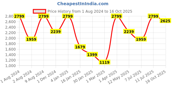 myntra.com Peppermint Girls Polka Dot Printed long Sleeves Top with Skirt peppermint Price History Graph from 1 Aug 2024 to 16 Oct 2025