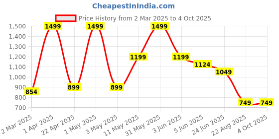myntra.com Peppermint Girls Polka Dots Printed Top with Skirt peppermint Price History Graph from 2 Mar 2025 to 4 Oct 2025