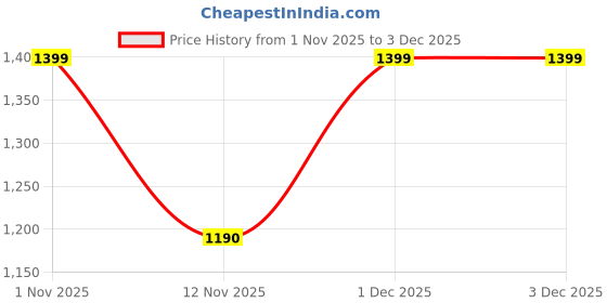 myntra.com Peppermint Girls Printed A-Line Basic Jumpsuit with Belt peppermint Price History Graph from 1 Nov 2025 to 2 Dec 2025