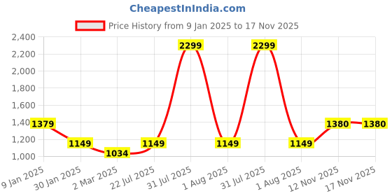 myntra.com Peppermint Girls Printed A-Line Dress With Bow Detail With Inner peppermint Price History Graph from 9 Jan 2025 to 16 Nov 2025