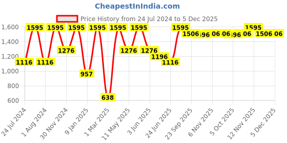 myntra.com Peppermint Girls Printed Basic Jumpsuit peppermint Price History Graph from 24 Jul 2024 to 5 Dec 2025