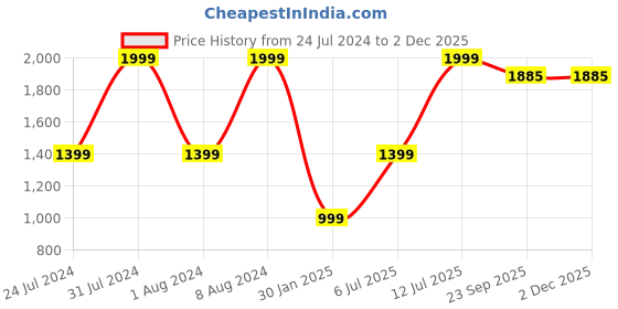 myntra.com Peppermint Girls Printed Basic Jumpsuit peppermint Price History Graph from 24 Jul 2024 to 30 Nov 2025