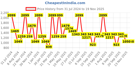 myntra.com Peppermint Girls Printed Basic Jumpsuit peppermint Price History Graph from 31 Jul 2024 to 18 Nov 2025
