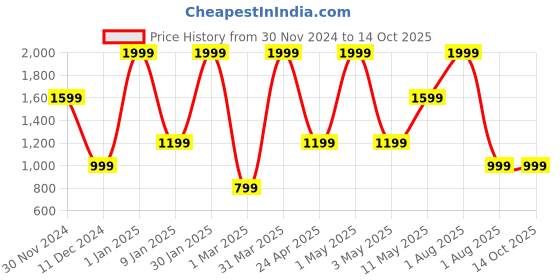 myntra.com Peppermint Girls Printed Basic Jumpsuit peppermint Price History Graph from 30 Nov 2024 to 13 Oct 2025