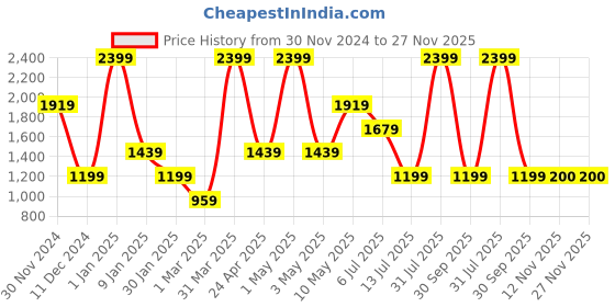 myntra.com Peppermint Girls Printed Basic Jumpsuit peppermint Price History Graph from 30 Nov 2024 to 27 Nov 2025