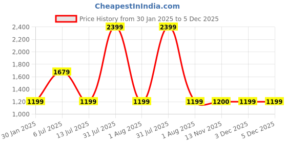 myntra.com Peppermint Girls Printed Basic Jumpsuit peppermint Price History Graph from 30 Jan 2025 to 3 Dec 2025