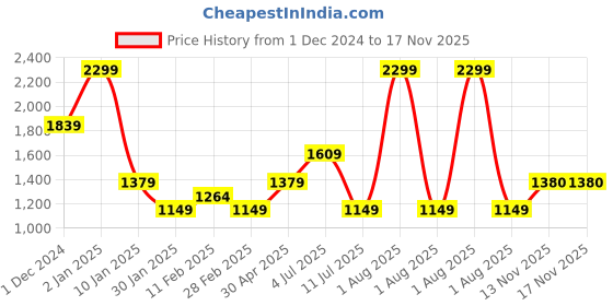 myntra.com Peppermint Girls Printed Belted Fit & Flare Dress peppermint Price History Graph from 1 Dec 2024 to 16 Nov 2025