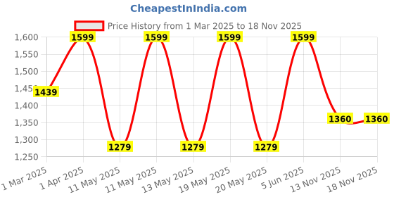 myntra.com Peppermint Girls Printed  Dungaree With T-Shirt peppermint Price History Graph from 1 Mar 2025 to 18 Nov 2025
