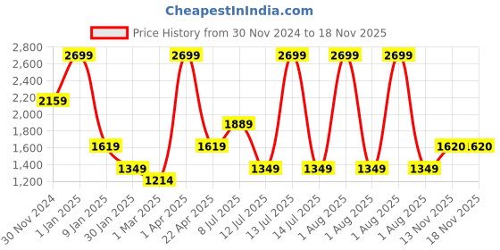 myntra.com Peppermint Girls Printed Dungaree With T-Shirt peppermint Price History Graph from 30 Nov 2024 to 17 Nov 2025