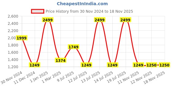 myntra.com Peppermint Girls Printed Dungaree With T-Shirt peppermint Price History Graph from 30 Nov 2024 to 18 Nov 2025