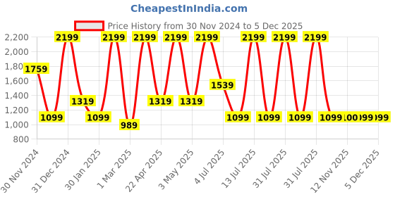 myntra.com Peppermint Girls Printed Dungaree With T-Shirt peppermint Price History Graph from 30 Nov 2024 to 5 Dec 2025