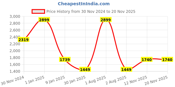 myntra.com Peppermint Girls Printed Dungarees With Buttons and Belt Loops peppermint Price History Graph from 30 Nov 2024 to 19 Nov 2025