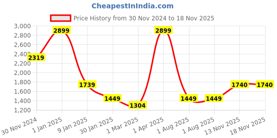 myntra.com Peppermint Girls Printed Dungarees With T-Shirt peppermint Price History Graph from 30 Nov 2024 to 17 Nov 2025