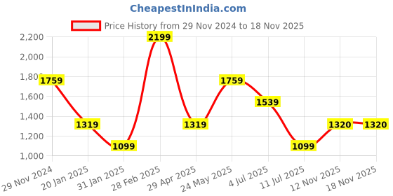 myntra.com Peppermint Girls Printed Fit & Flare Dress peppermint Price History Graph from 29 Nov 2024 to 17 Nov 2025