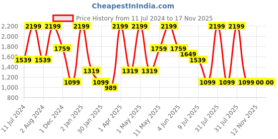 myntra.com Peppermint Girls Printed High Neck Puff Sleeves Top with Skirt peppermint Price History Graph from 11 Jul 2024 to 17 Nov 2025