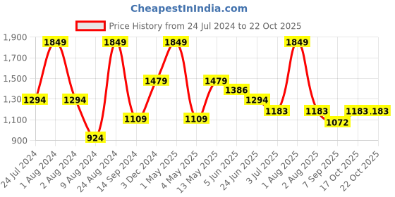 myntra.com Peppermint Girls Printed Hooded Sweatshirt peppermint Price History Graph from 24 Jul 2024 to 21 Oct 2025