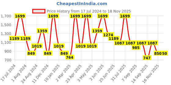 myntra.com Peppermint Girls Printed Mandarin Collar Top With Shorts peppermint Price History Graph from 17 Jul 2024 to 16 Nov 2025