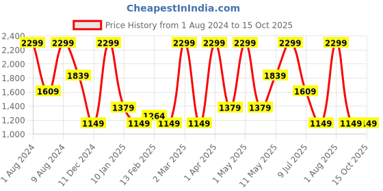 myntra.com Peppermint Girls Printed Puff Sleeves Top with Palazzos peppermint Price History Graph from 1 Aug 2024 to 15 Oct 2025