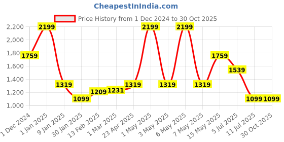 myntra.com Peppermint Girls  Printed Puff Sleeves Top with Skirt peppermint Price History Graph from 1 Dec 2024 to 29 Oct 2025