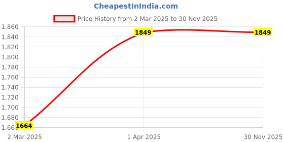 myntra.com Peppermint Girls Printed Puffed Sleeves Top with Skirt peppermint Price History Graph from 2 Mar 2025 to 30 Nov 2025