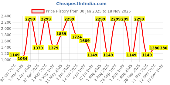 myntra.com Peppermint Girls Printed Satin Fit & Flare Dress peppermint Price History Graph from 30 Jan 2025 to 17 Nov 2025
