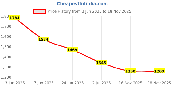 myntra.com Peppermint Girls Printed Shirt Collar Linen A-Line Dress with Pocket Detailing peppermint Price History Graph from 3 Jun 2025 to 17 Nov 2025