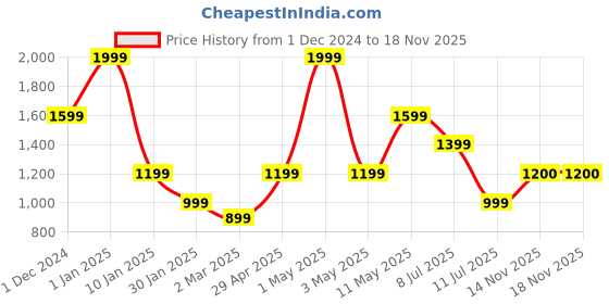 myntra.com Peppermint Girls Printed Shirt Collar Puffed Sleeves Top with Skirt peppermint Price History Graph from 1 Dec 2024 to 18 Nov 2025