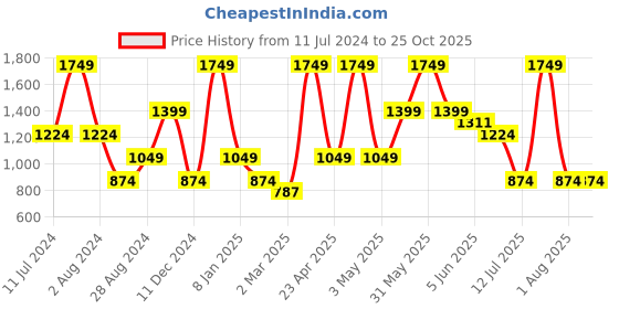 myntra.com Peppermint Girls Printed Sleeveless Top With Palazzos peppermint Price History Graph from 11 Jul 2024 to 25 Oct 2025