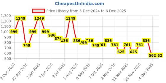 myntra.com Peppermint Girls Printed Sweatshirt peppermint Price History Graph from 3 Dec 2024 to 4 Dec 2025