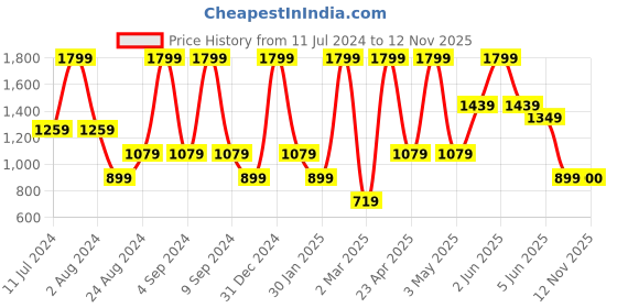 myntra.com Peppermint Girls Printed Top With Leggings peppermint Price History Graph from 11 Jul 2024 to 12 Nov 2025