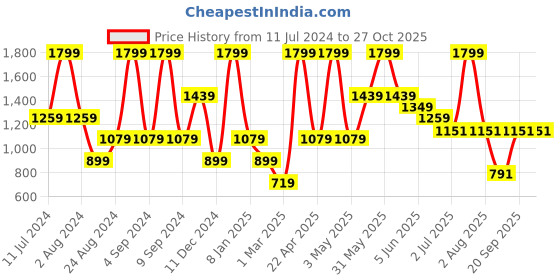 myntra.com Peppermint Girls Printed Top with Leggings peppermint Price History Graph from 11 Jul 2024 to 27 Oct 2025