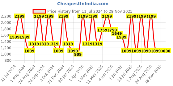 myntra.com Peppermint Girls Printed Top With Palazzos peppermint Price History Graph from 11 Jul 2024 to 28 Nov 2025