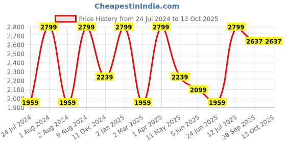 myntra.com Peppermint Girls Printed Top with Palazzos peppermint Price History Graph from 24 Jul 2024 to 13 Oct 2025