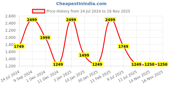 myntra.com Peppermint Girls Printed Top with Palazzos peppermint Price History Graph from 24 Jul 2024 to 16 Nov 2025
