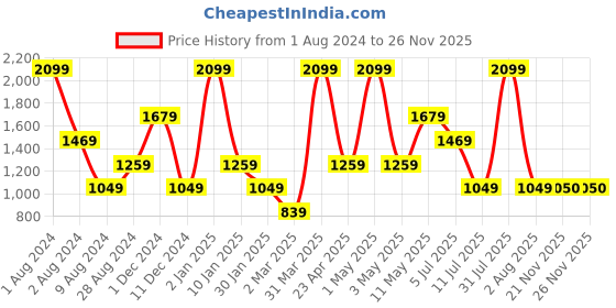myntra.com Peppermint Girls Printed Top with Palazzos peppermint Price History Graph from 1 Aug 2024 to 26 Nov 2025