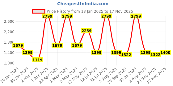 myntra.com Peppermint Girls Printed Top with Palazzos peppermint Price History Graph from 18 Jan 2025 to 17 Nov 2025