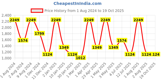 myntra.com Peppermint Girls Printed Top with Shorts peppermint Price History Graph from 1 Aug 2024 to 19 Oct 2025