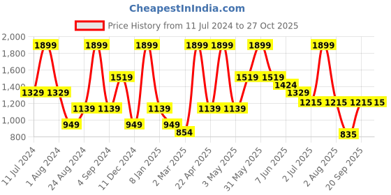 myntra.com Peppermint Girls Printed Top With Skirt peppermint Price History Graph from 11 Jul 2024 to 27 Oct 2025