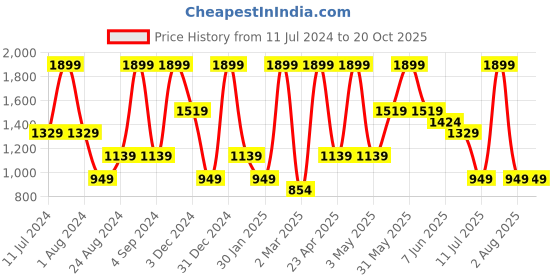 myntra.com Peppermint Girls Printed Top with Skirt peppermint Price History Graph from 11 Jul 2024 to 20 Oct 2025