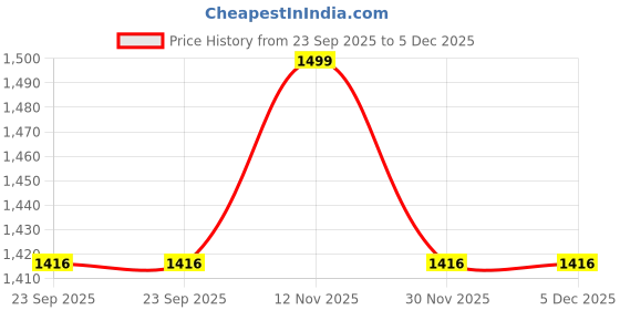 myntra.com Peppermint Girls Printed Top With Skirt peppermint Price History Graph from 23 Sep 2025 to 5 Dec 2025